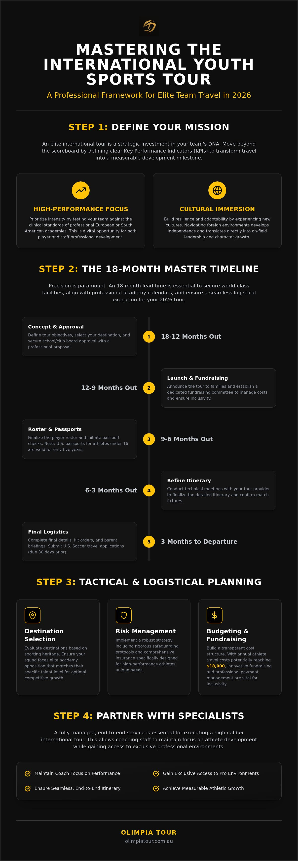 Infographic showing the four-step elite strategy for mastering an international youth sports tour: define the mission, build an 18-month timeline, plan the tactical and logistical detail, and work with specialists