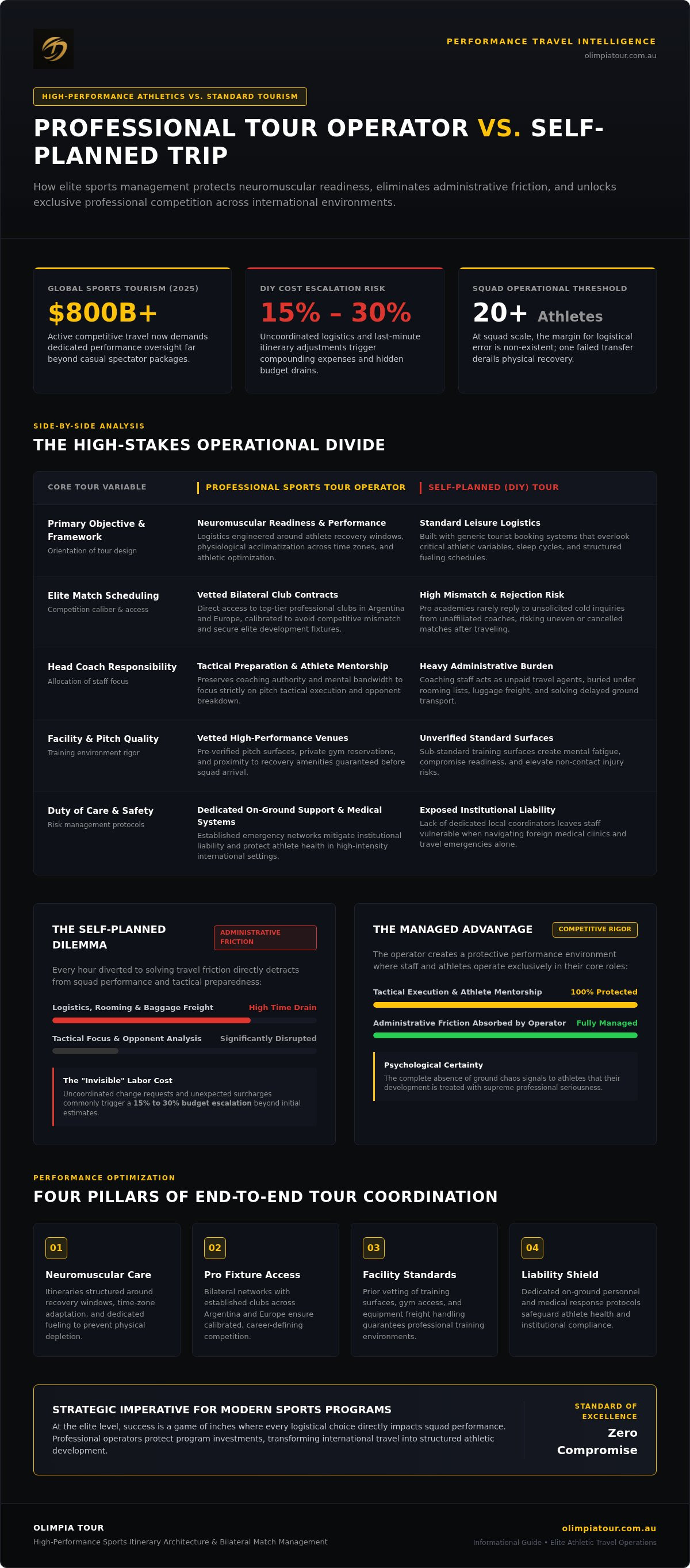 Infographic comparing a professional sports tour operator with a self-planned DIY trip across cost, competitive access, staff focus and duty of care